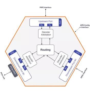 PCIe Switch for USB4 Hubs, Hosts and Devices Block Diagram