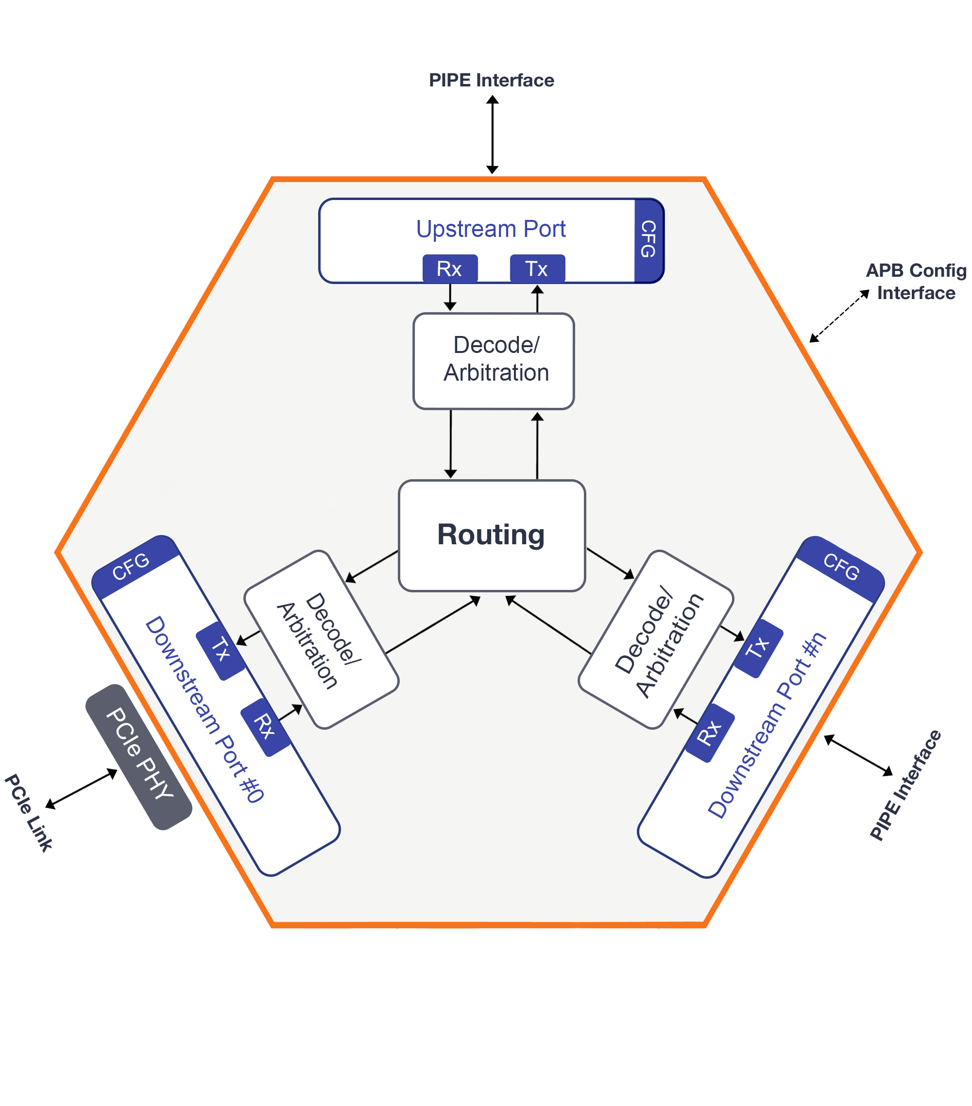 Block Diagram -- PCIe Switch for USB4 Hubs, Hosts and Devices 