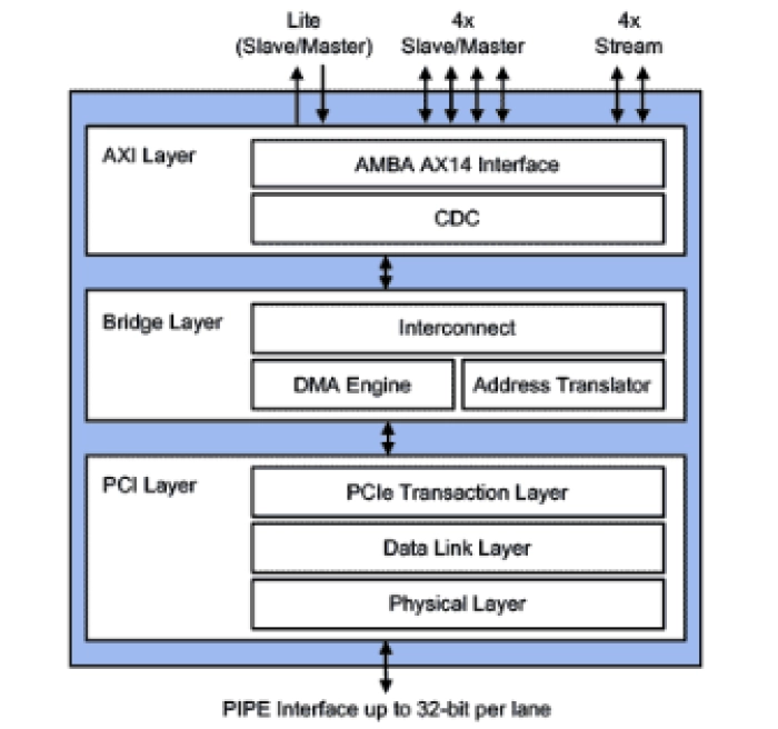 PCIe 2.1 Controller with AXI Block Diagram