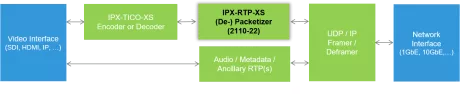 Block Diagram -- RTP packetizer IP-cores for JPEG XS compressed video encapsulation over ST2110-22 