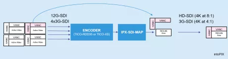 Block Diagram -- SDI Mapper for TICO-RDD35 & TicoXS (JPEGXS) lightweight codecs 