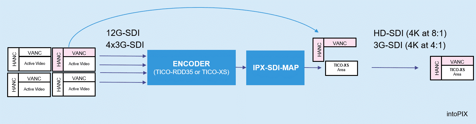 Block Diagram -- SDI Mapper for TICO-RDD35 & TicoXS (JPEGXS) lightweight codecs 