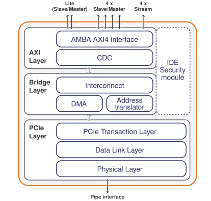 PCIe Controller for USB4 Hosts and Devices supporting PCIe Tunneling, with optional built-in DMA and configurable AMBA AXI interface Block Diagram