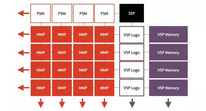 AI accelerator (NPU) IP - 1 to 20 TOPS Block Diagram