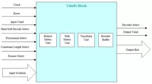 Viterbi Decoder Block Diagram