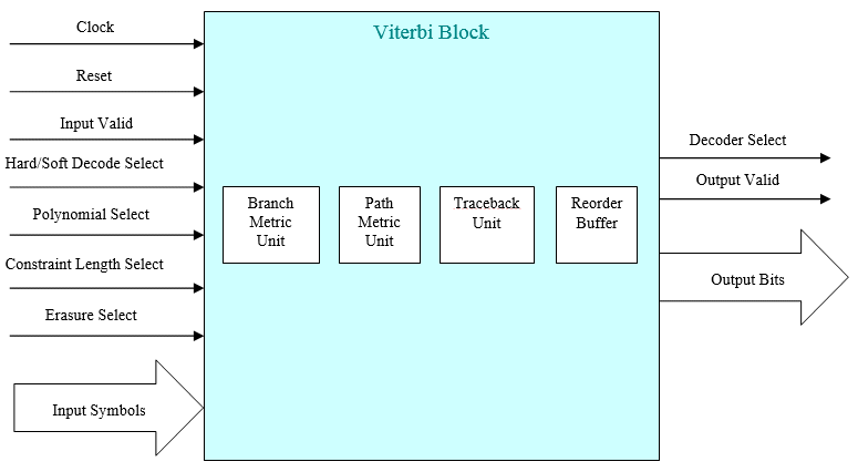 Block Diagram -- Viterbi Decoder 