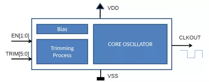 Low frequency 32-kHz RC oscillator optimized for low power Block Diagram