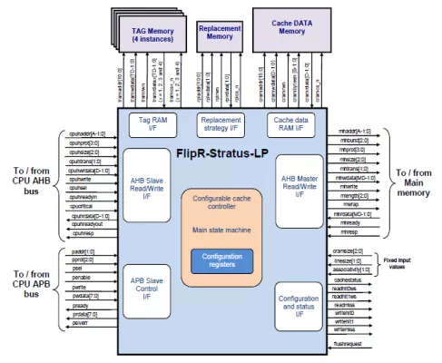 Cache controller for fast NVM memories access and very low power consumption Block Diagram