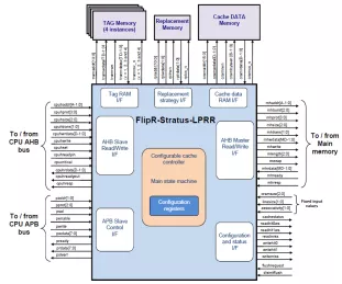 Block Diagram -- Cache controller including Retention Ready feature for fast CPU wake-up time and very low power consumption 