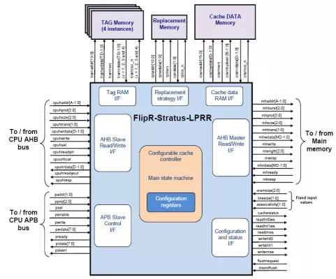 Cache controller including Retention Ready feature for fast CPU wake-up time and very low power consumption Block Diagram