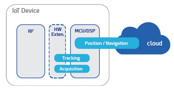 Block Diagram -- GPS L1 baseband and navigation IP 