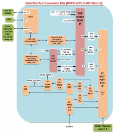 Block Diagram -- Polarfire SoC NVMe Host 