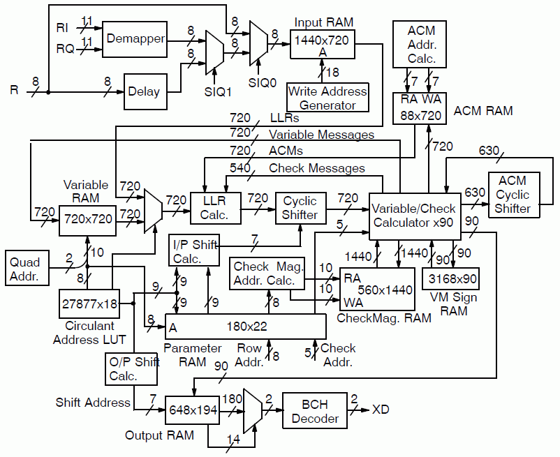 Block Diagram -- DVB-S2/DVB-S2X Demapper/LDPC/BCH Decoder 