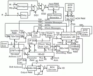 Block Diagram -- DVB-S2/DVB-S2X Demapper/LDPC/BCH Decoder 