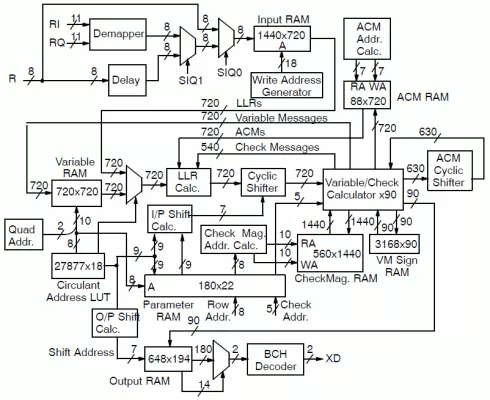 DVB-S2/DVB-S2X Demapper/LDPC/BCH Decoder Block Diagram