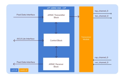 Block Diagram -- ARINC 818-2 IP Core 