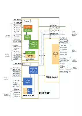 ARINC 818 Transmitter & Receiver Block Diagram