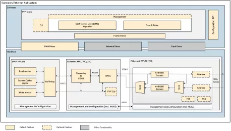 Block Diagram -- Ethernet Subsystem 10G/25G 