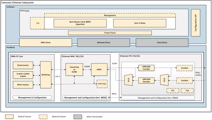 Ethernet Subsystem 10G/25G Block Diagram