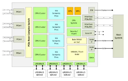 Block Diagram -- Adaptive Data Processing SoC 