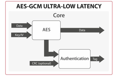 Block Diagram -- AES-GCM Ultra-low latency crypto engine