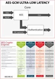 Block Diagram -- AES-GCM Ultra-low latency crypto engine 