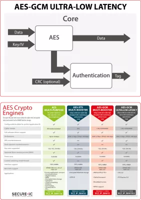 Secure-IC's Securyzr(TM)  AES-GCM Ultra-Low Latency Block Diagram