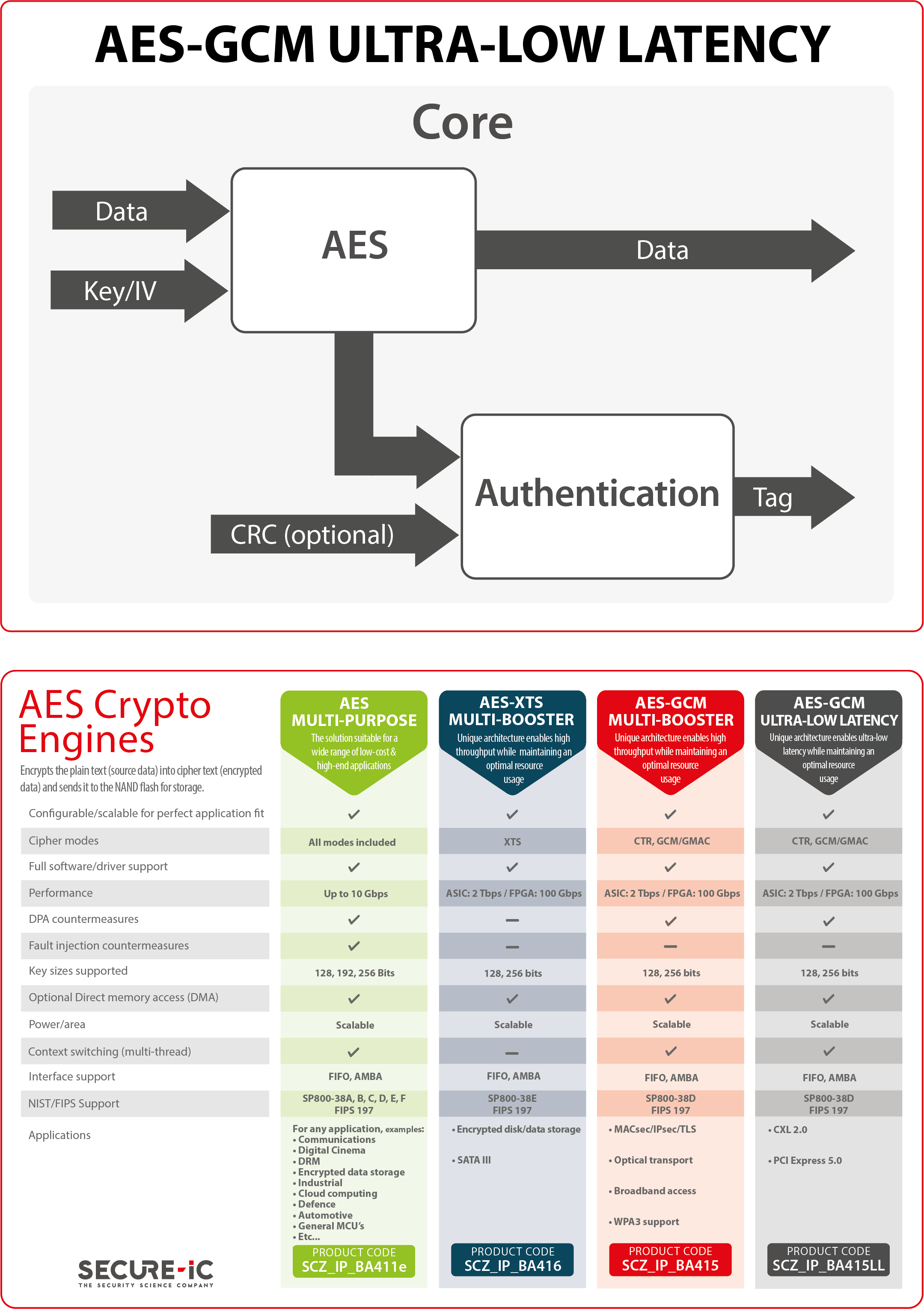 Block Diagram -- Secure-IC's Securyzr(TM)  AES-GCM Ultra-Low Latency 