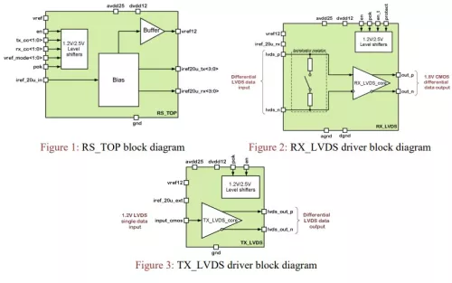 200 Mbps LVDS IP library Block Diagram