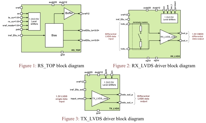 200 Mbps LVDS IP library Block Diagram