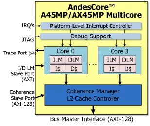 Block Diagram -- 64-bit Multiprocessor with Level-2 Cache-Coherence 