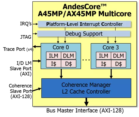 64-bit Multiprocessor with Level-2 Cache-Coherence Block Diagram