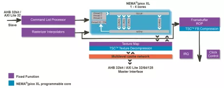 Block Diagram -- 3D-like multicore GPU 