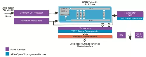 3D-like multicore GPU Block Diagram