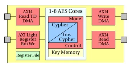 Block Diagram -- AES supporting  ECB, CBC and XTS/XEX modes. Includes DMA and AXI interface. 