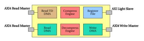 Block Diagram -- ZLIB compatible compression and decompession, with DMA and AXi interface 