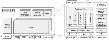 Block Diagram -- 32-bit Embedded RISC-V Functional Safety Processor 