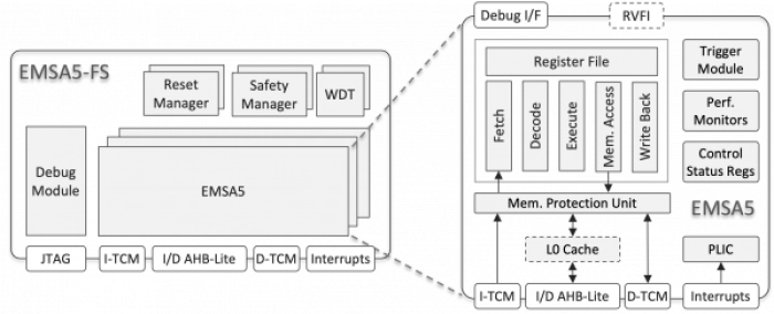 32-bit Embedded RISC-V Functional Safety Processor Block Diagram