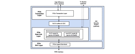 Block Diagram -- PCIe 6.1 Controller 