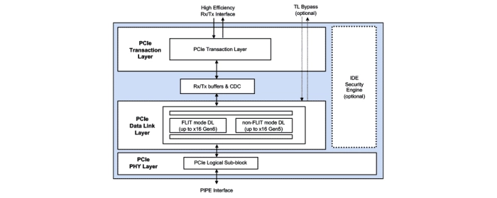 PCIe 6.1 Controller Block Diagram