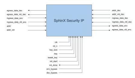 Block Diagram -- AES-XTS encryption/decryption IP 