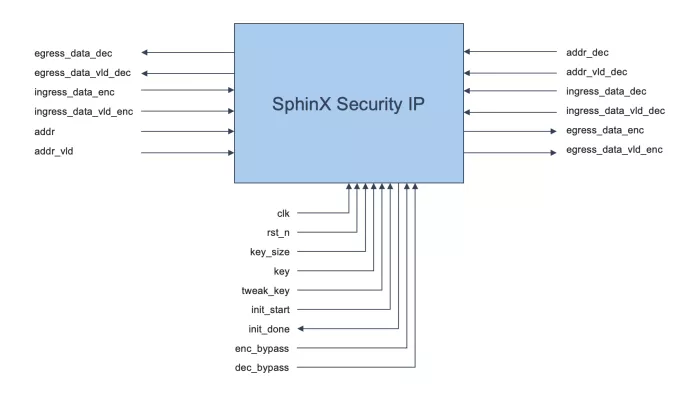 AES-XTS encryption/decryption IP Block Diagram