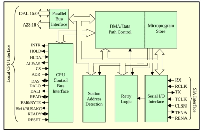 Block Diagram -- 7990 Local Area Network Controller 