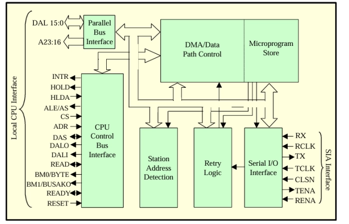 7990 Local Area Network Controller Block Diagram