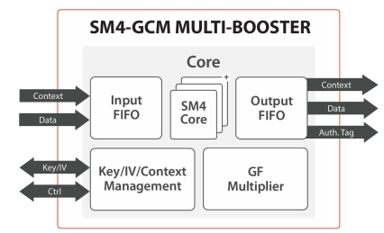 Block Diagram -- SM4-GCM Multi-Booster crypto engine