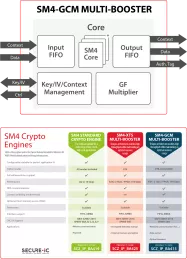 Block Diagram -- Secure-IC's Securyzr™ SM4-GCM Multi-Booster 