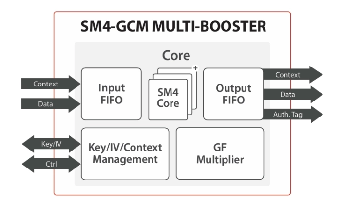 SM4-GCM Multi-Booster crypto engine Block Diagram