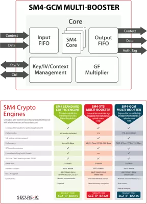 Secure-IC's Securyzr™ SM4-GCM Multi-Booster Block Diagram