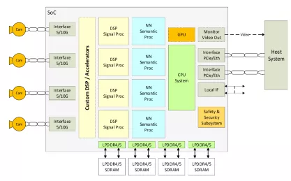 Block Diagram -- Quad channel ADAS IP platform 