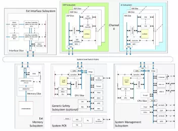 Block Diagram -- Single channel ADAS chip with FuSa monitor 